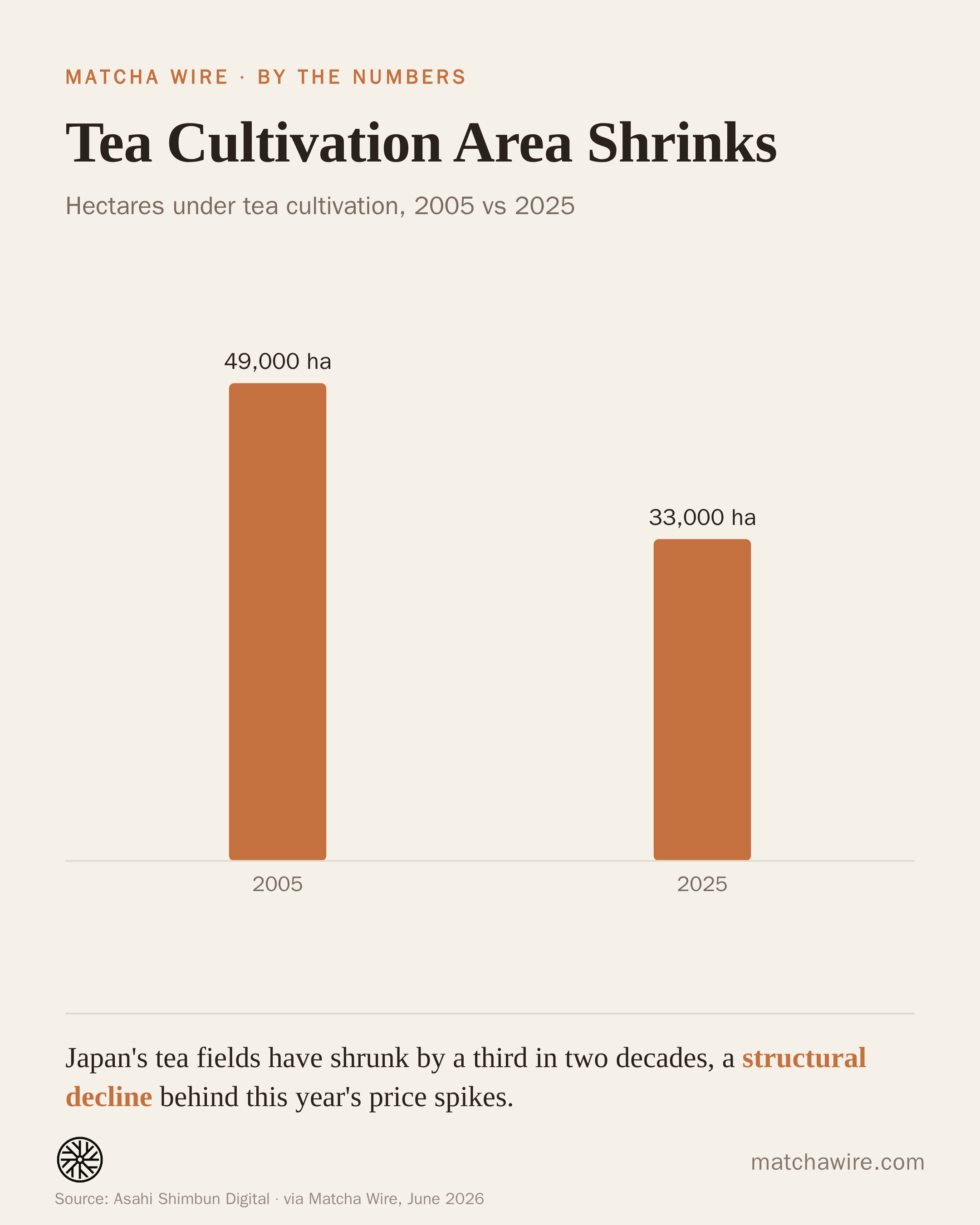 Tea Cultivation Area Shrinks