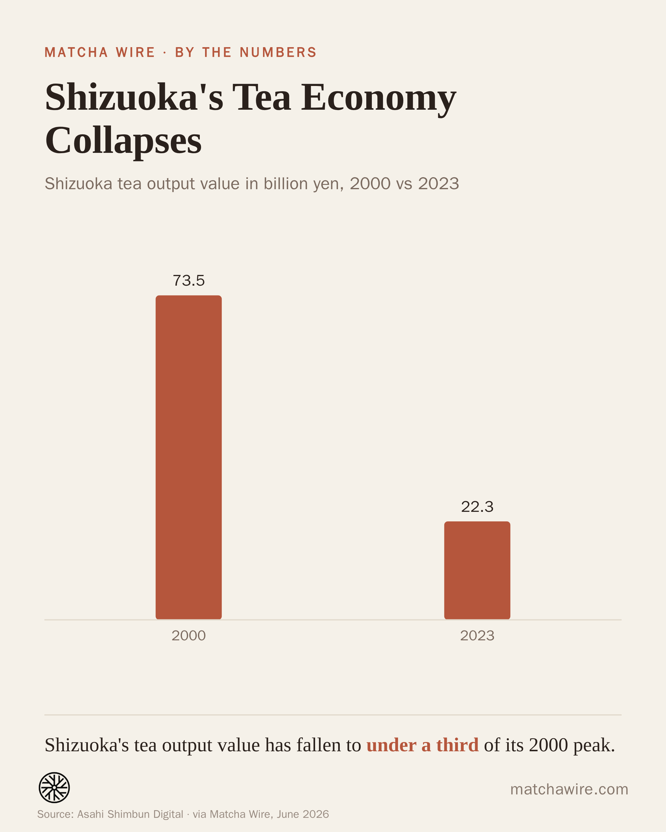 Shizuoka's Tea Economy Collapses
