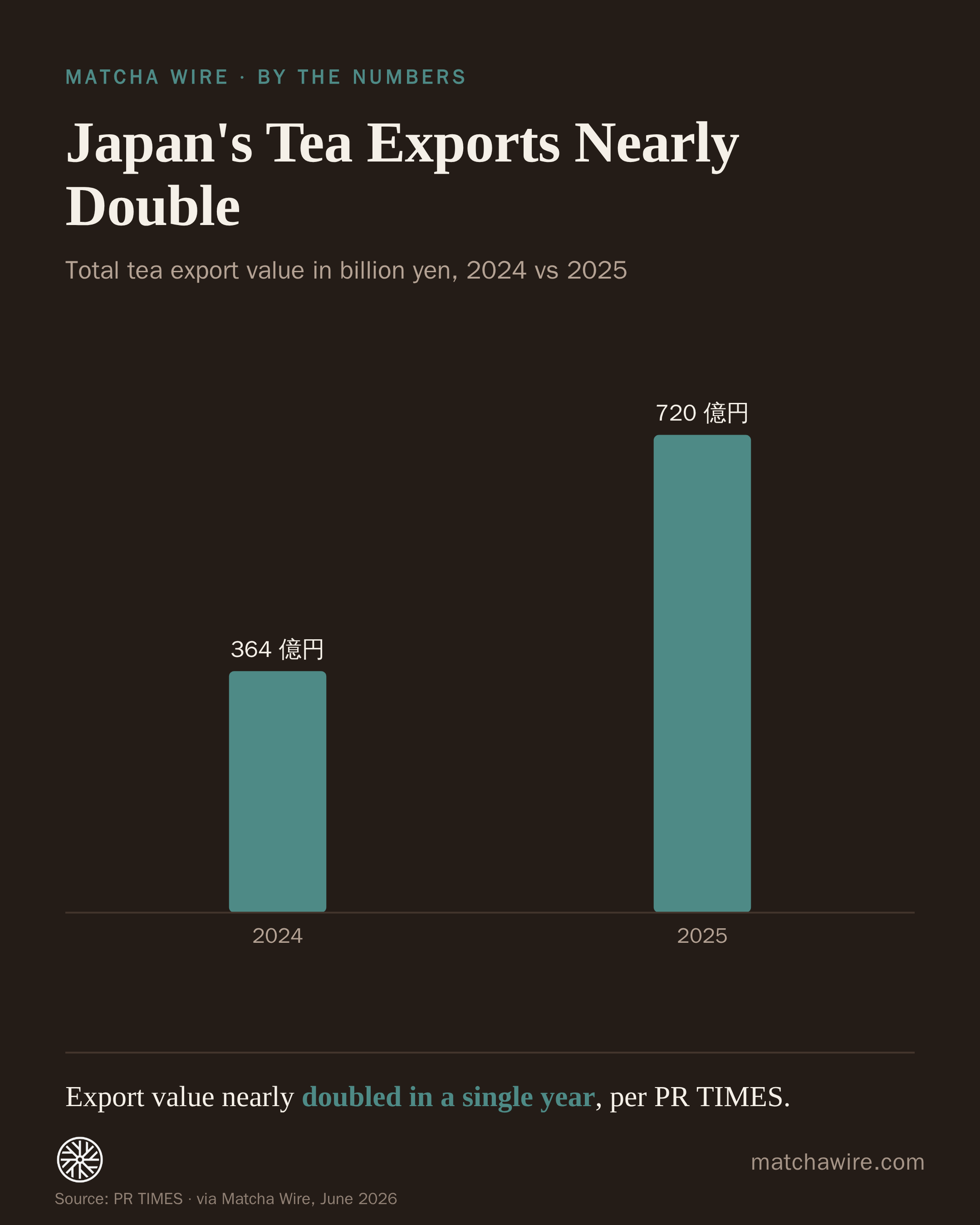 Japan's Tea Exports Nearly Double