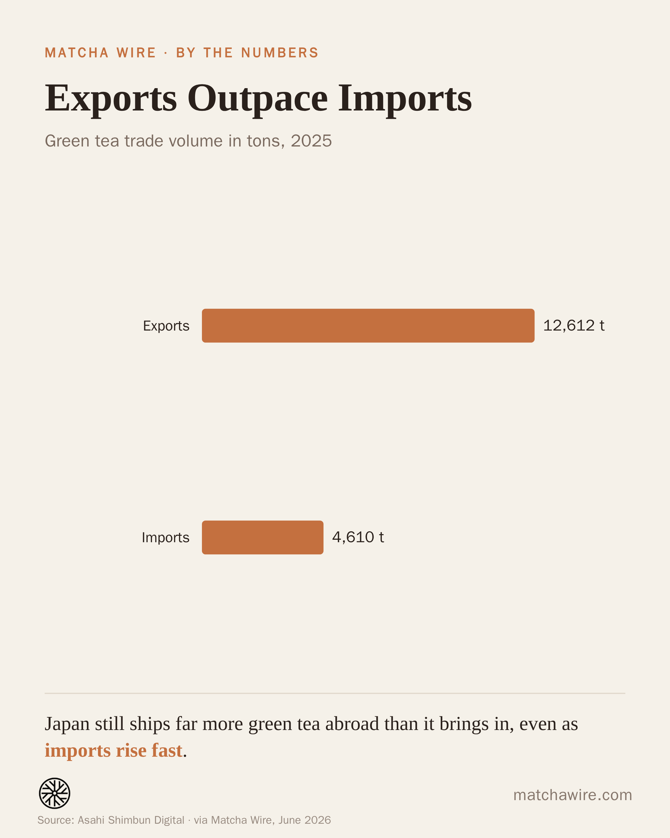 Exports Outpace Imports