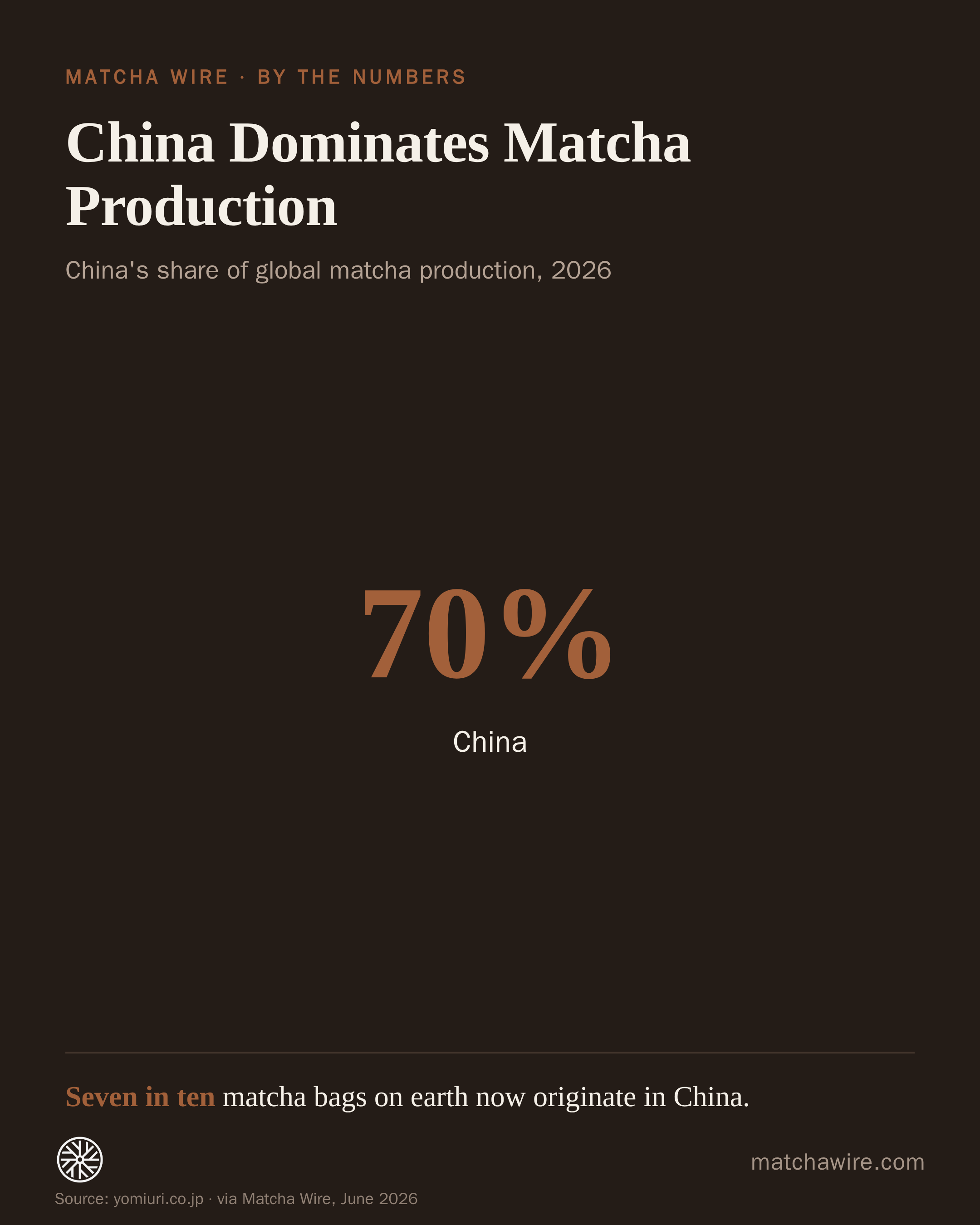China Dominates Matcha Production