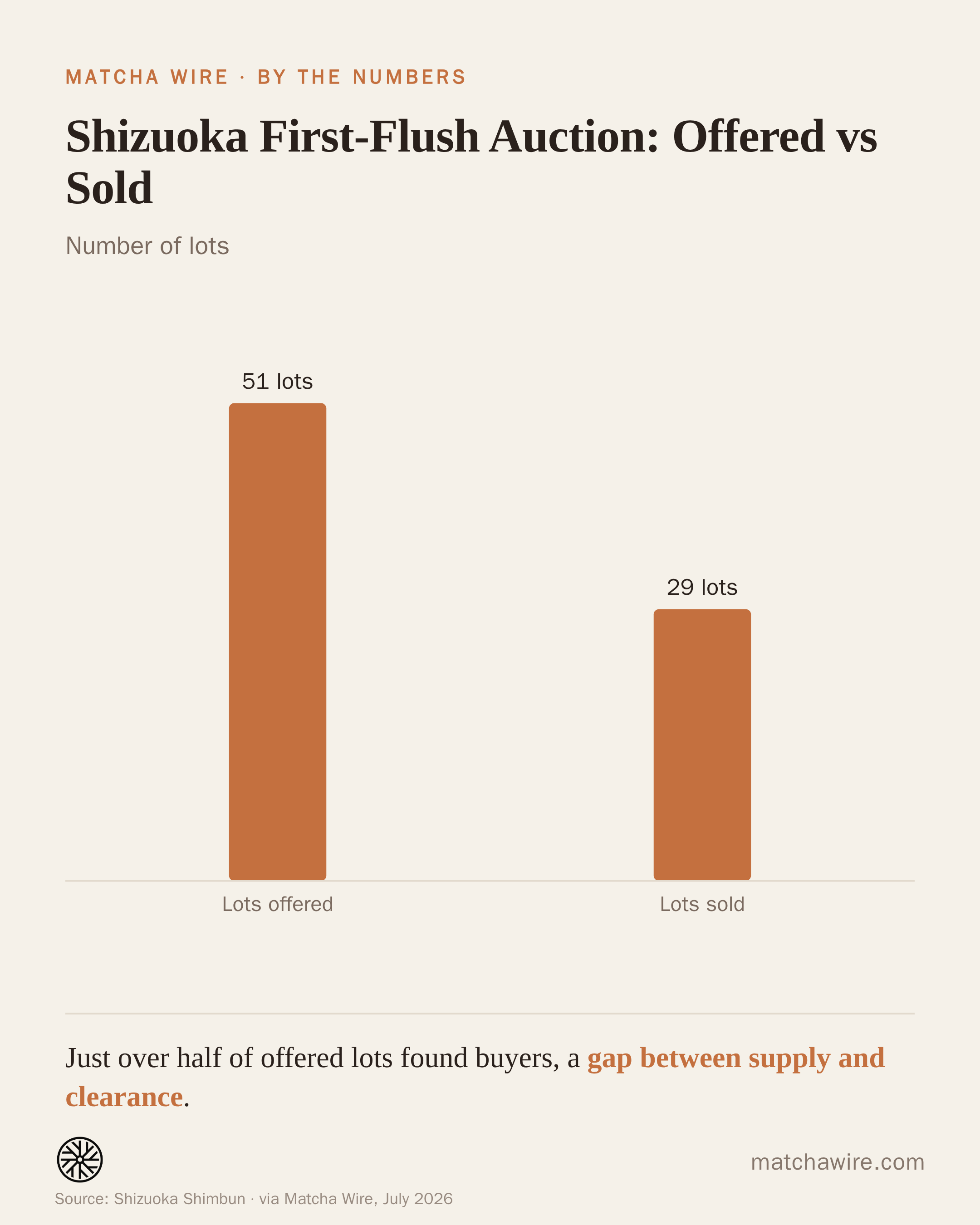 Shizuoka First-Flush Auction: Offered vs Sold — Lots offered: 51 lots; Lots sold: 29 lots. Reported by Shizuoka Shimbun.