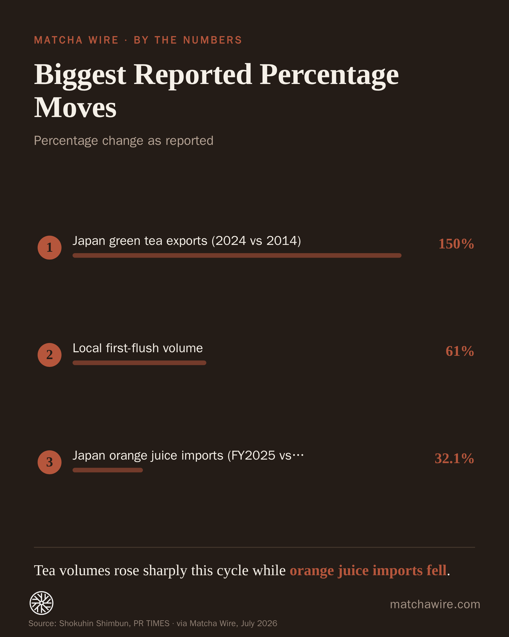 Biggest Reported Percentage Moves — Japan green tea exports (2024 vs 2014): 150%; Local first-flush volume: 61%; Japan orange juice imports (FY2025 vs FY2024): 32.1%. Reported by Shokuhin Shimbun, PR TIMES.
