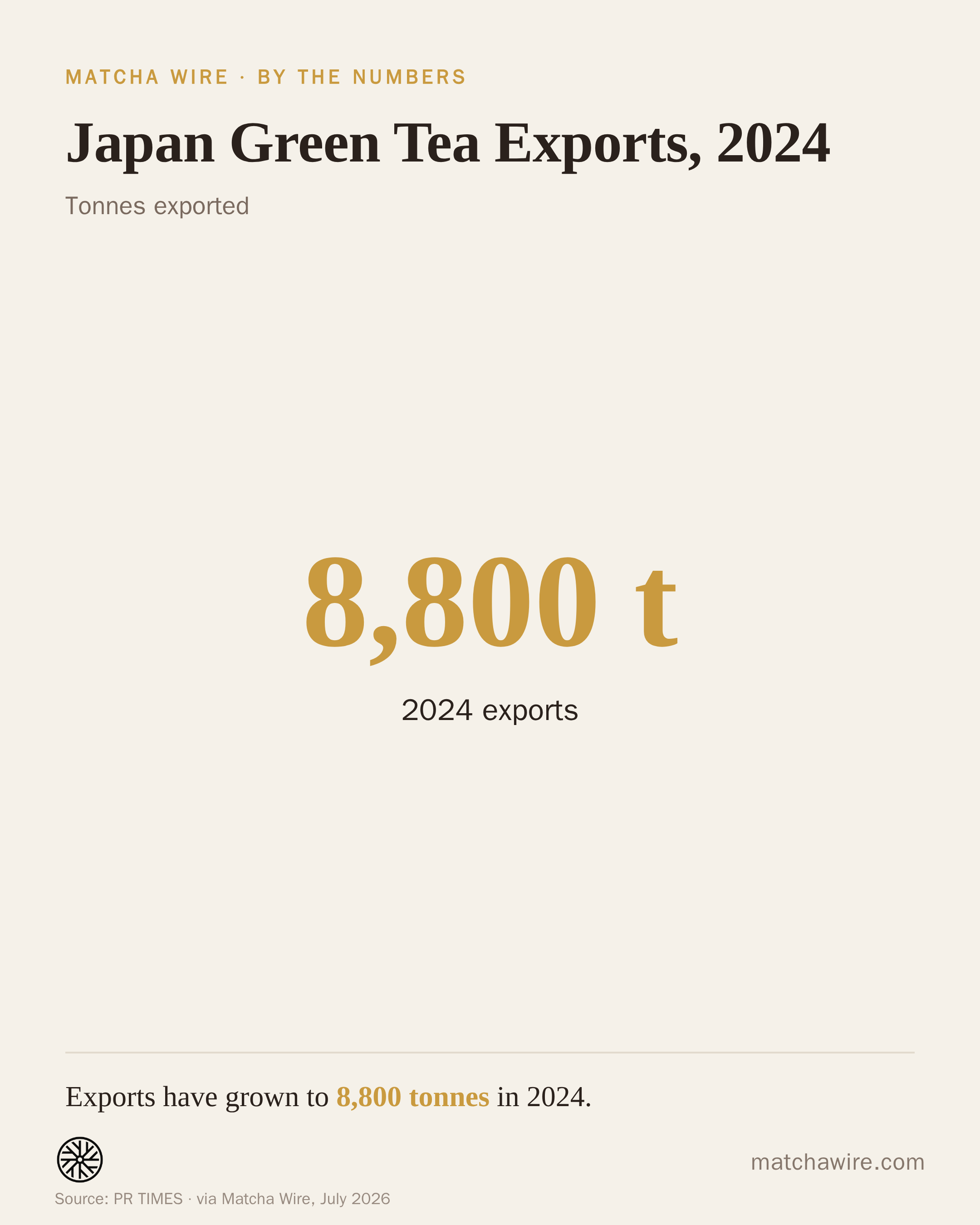 Japan Green Tea Exports, 2024 — 2024 exports: 8,800 t. Reported by PR TIMES.