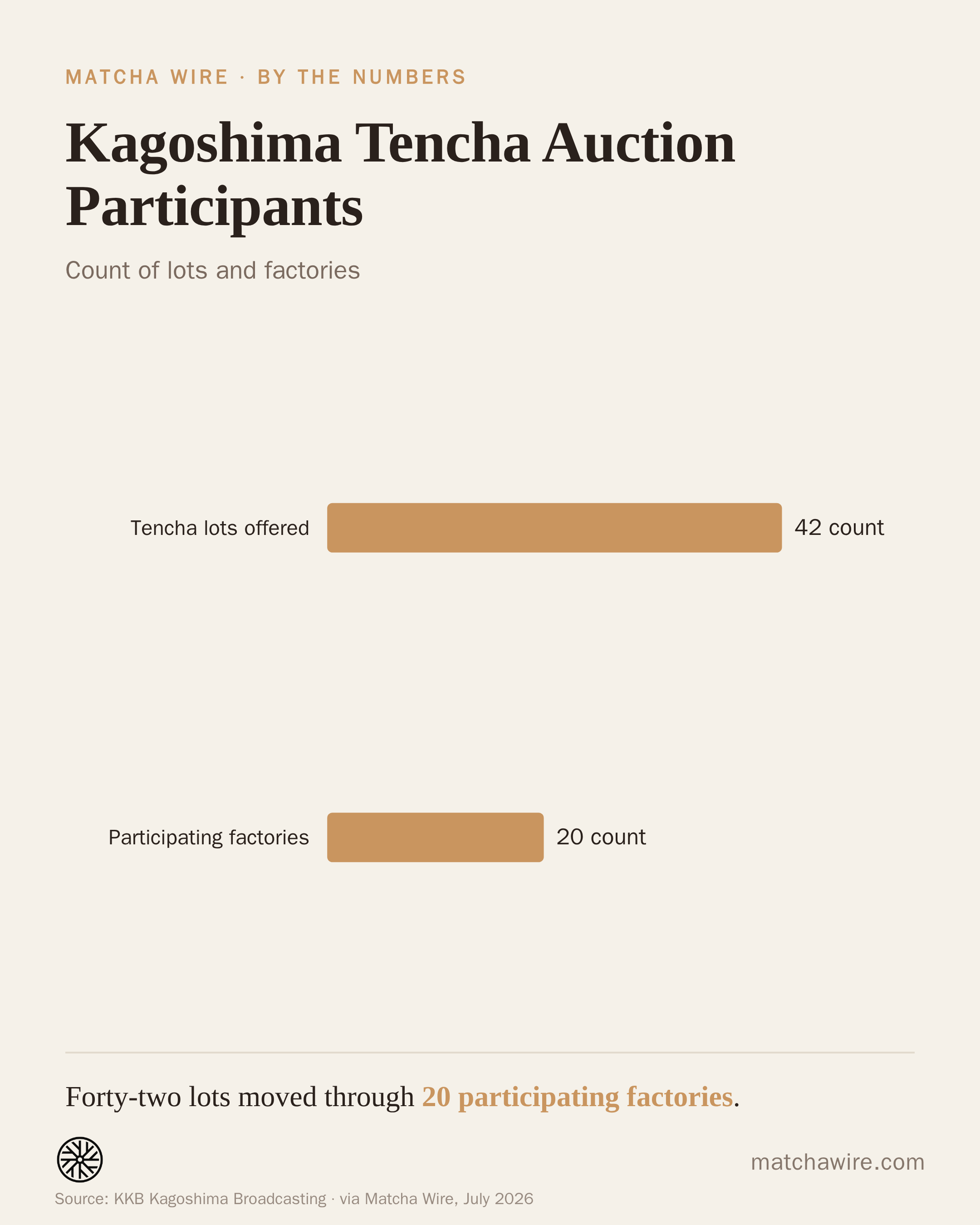 Kagoshima Tencha Auction Participants — Tencha lots offered: 42 count; Participating factories: 20 count. Reported by KKB Kagoshima Broadcasting.
