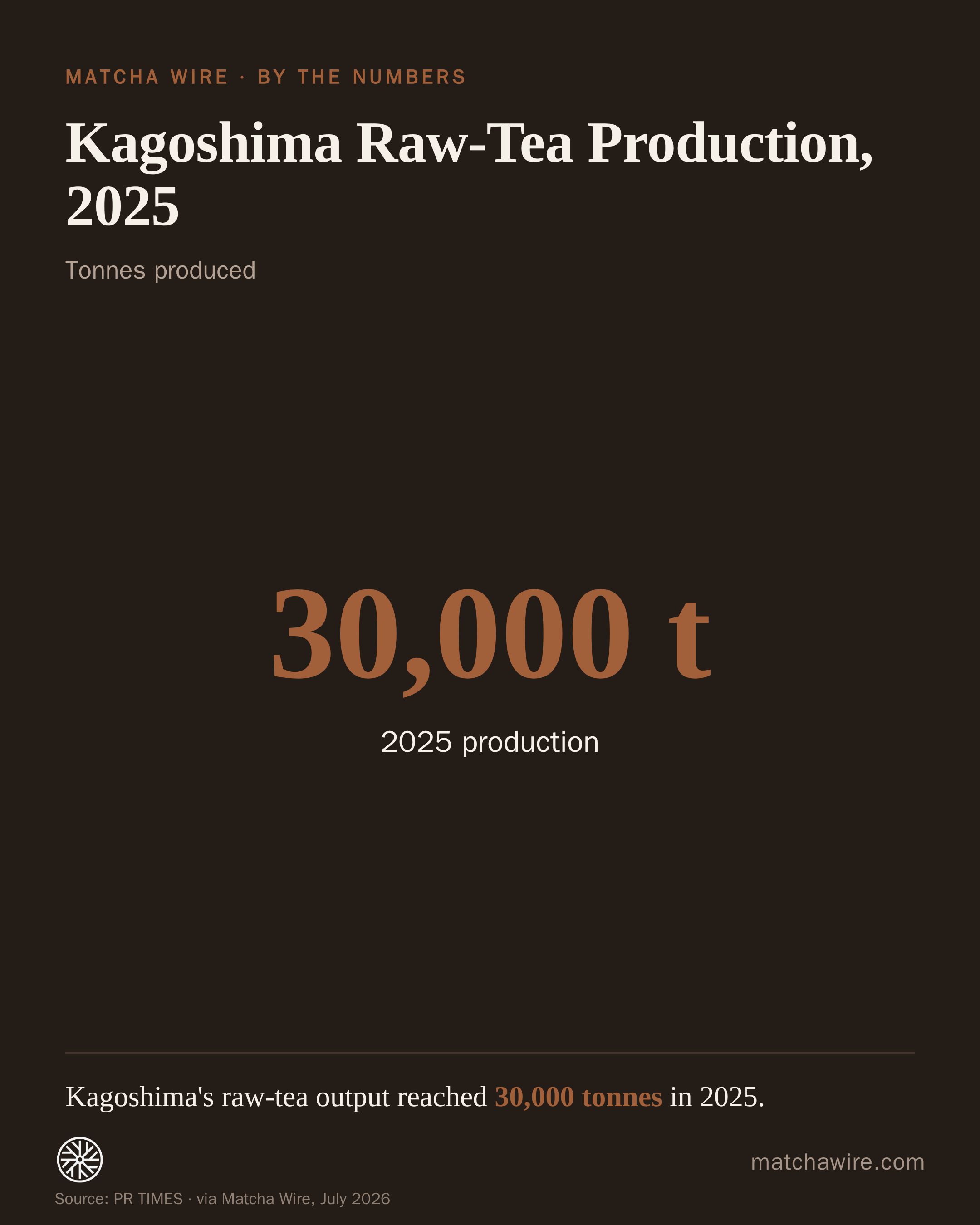 Kagoshima Raw-Tea Production, 2025 — 2025 production: 30,000 t. Reported by PR TIMES.