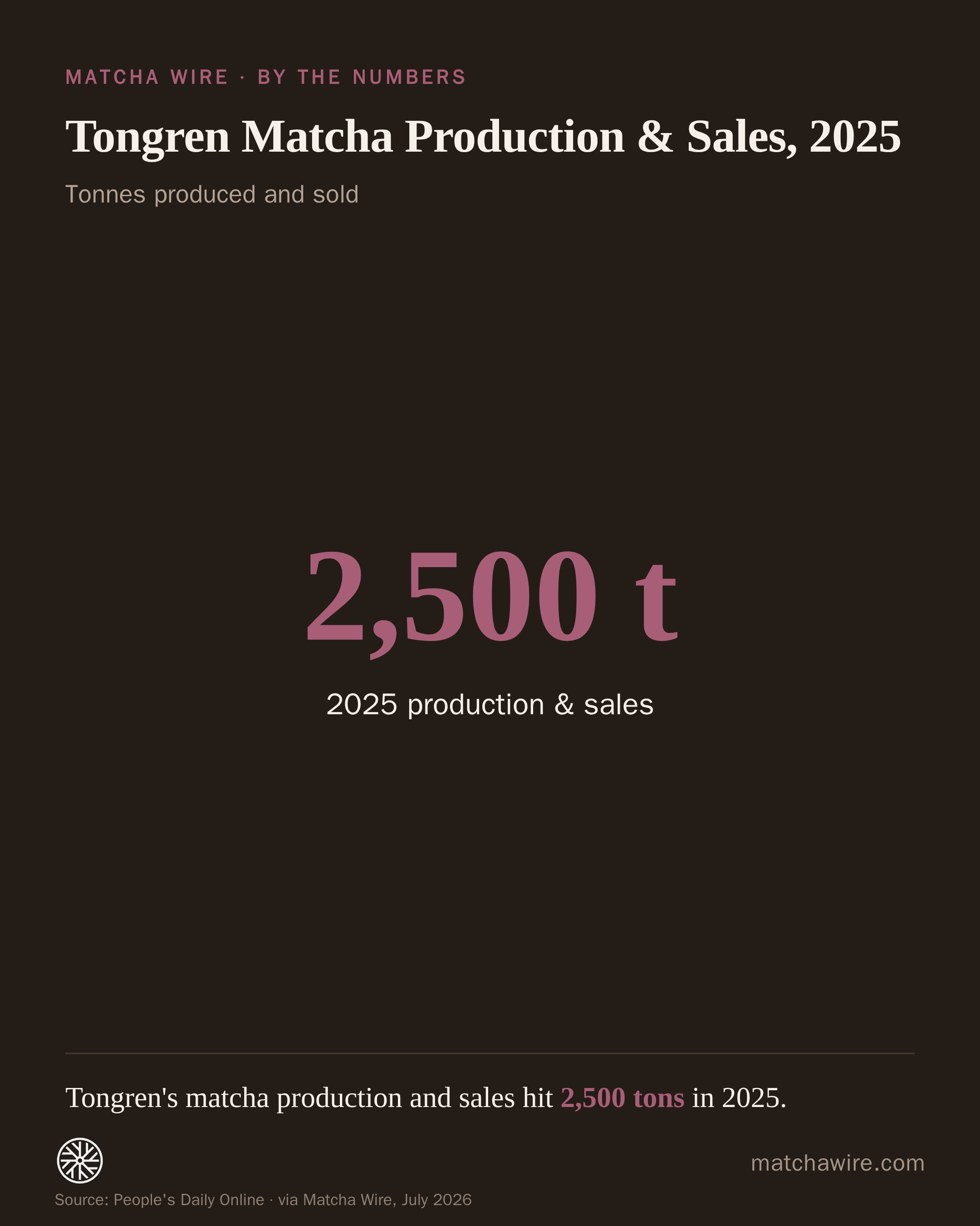 Tongren Matcha Production & Sales, 2025 — 2025 production & sales: 2,500 t. Reported by People's Daily Online.