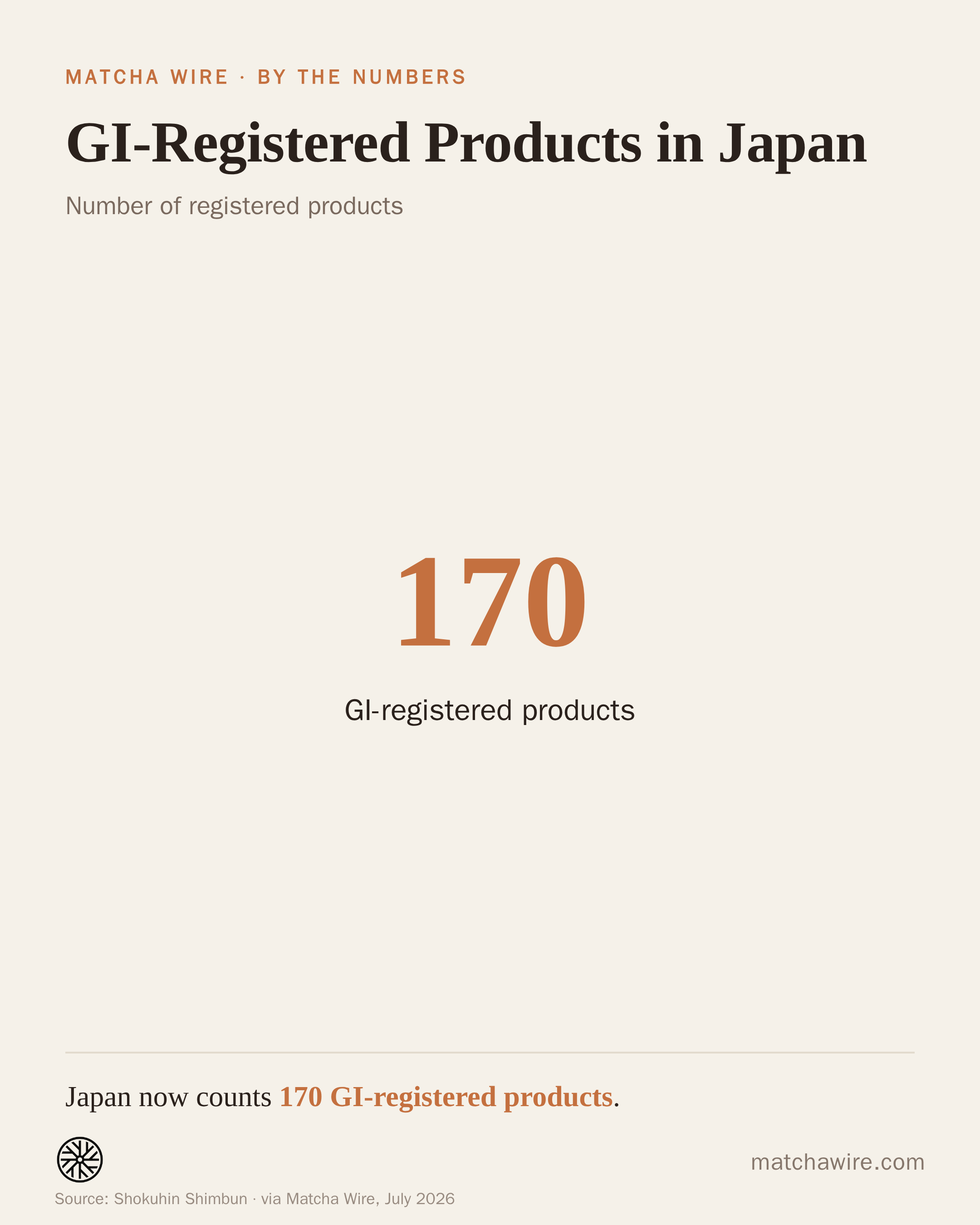 GI-Registered Products in Japan — GI-registered products: 170. Reported by Shokuhin Shimbun.