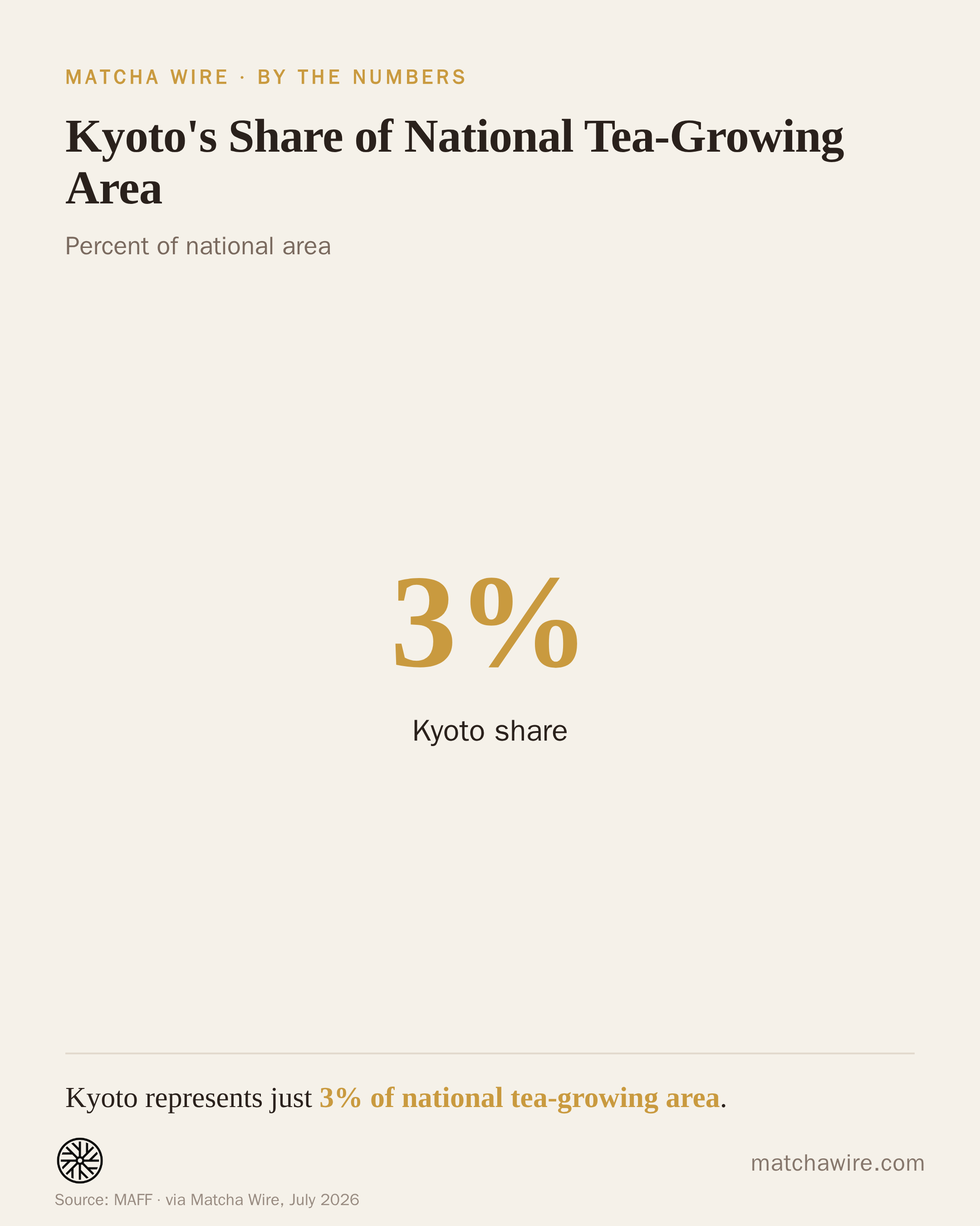 Kyoto's Share of National Tea-Growing Area — Kyoto share: 3%. Reported by MAFF.