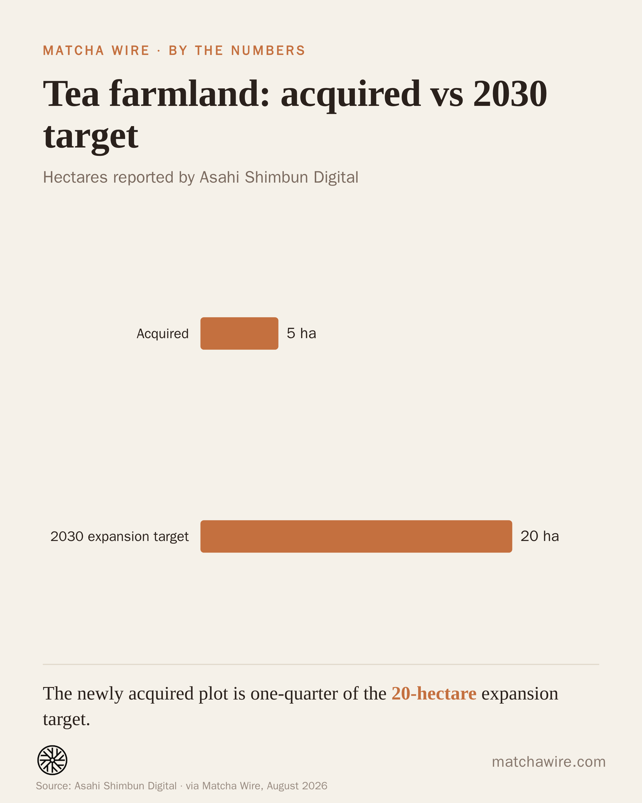 Tea farmland: acquired vs 2030 target — Acquired: 5 ha; 2030 expansion target: 20 ha. Reported by Asahi Shimbun Digital.