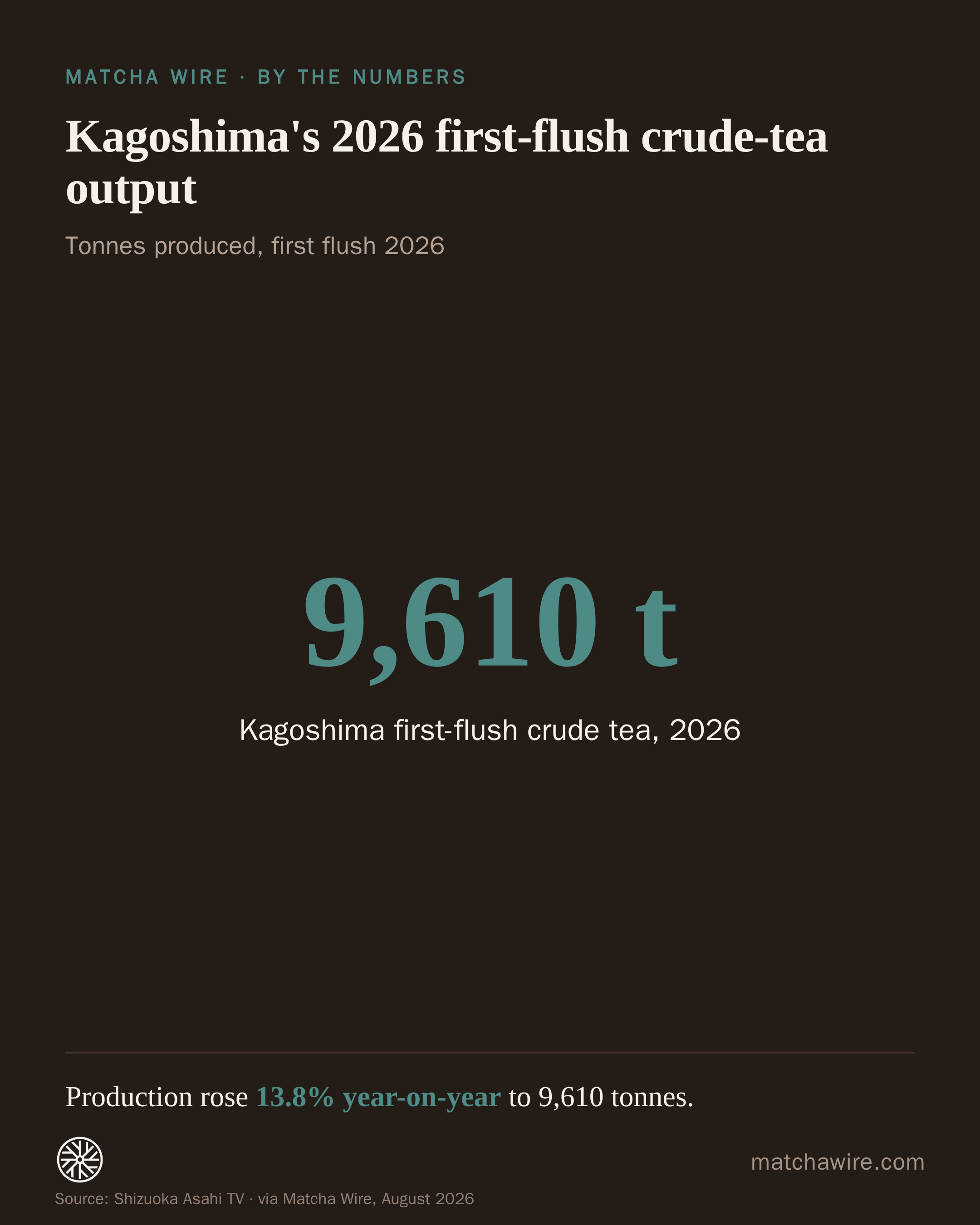 Kagoshima's 2026 first-flush crude-tea output — Kagoshima first-flush crude tea, 2026: 9,610 t. Reported by Shizuoka Asahi TV.