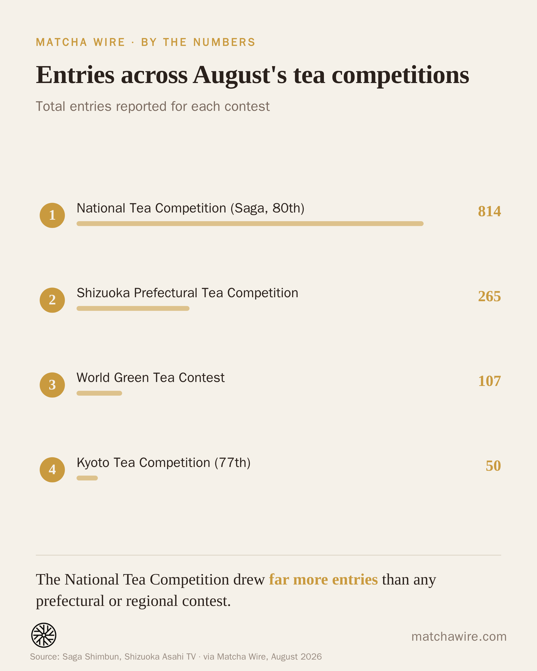 Entries across August's tea competitions — National Tea Competition (Saga, 80th): 814; Shizuoka Prefectural Tea Competition: 265; World Green Tea Contest: 107; Kyoto Tea Competition (77th): 50. Reported by Saga Shimbun, Shizuoka Asahi TV.