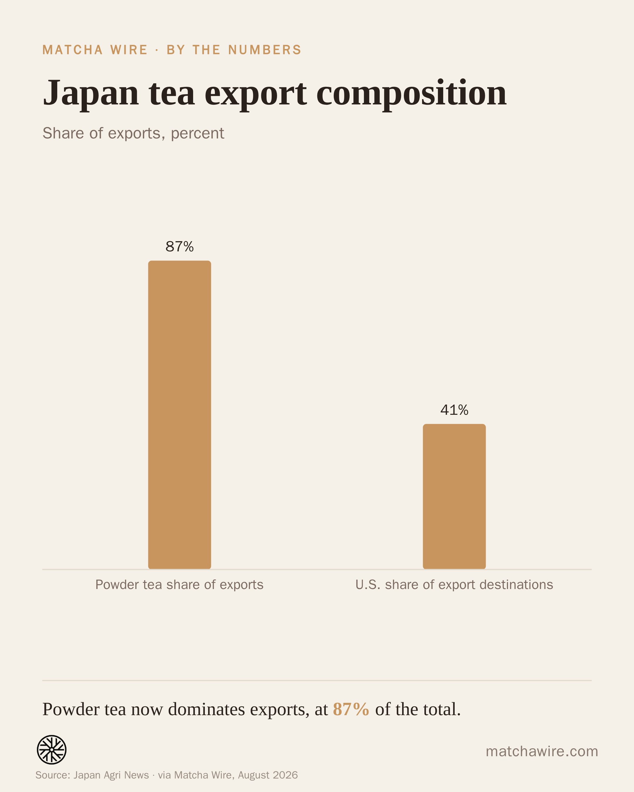 Japan tea export composition — Powder tea share of exports: 87%; U.S. share of export destinations: 41%. Reported by Japan Agri News.