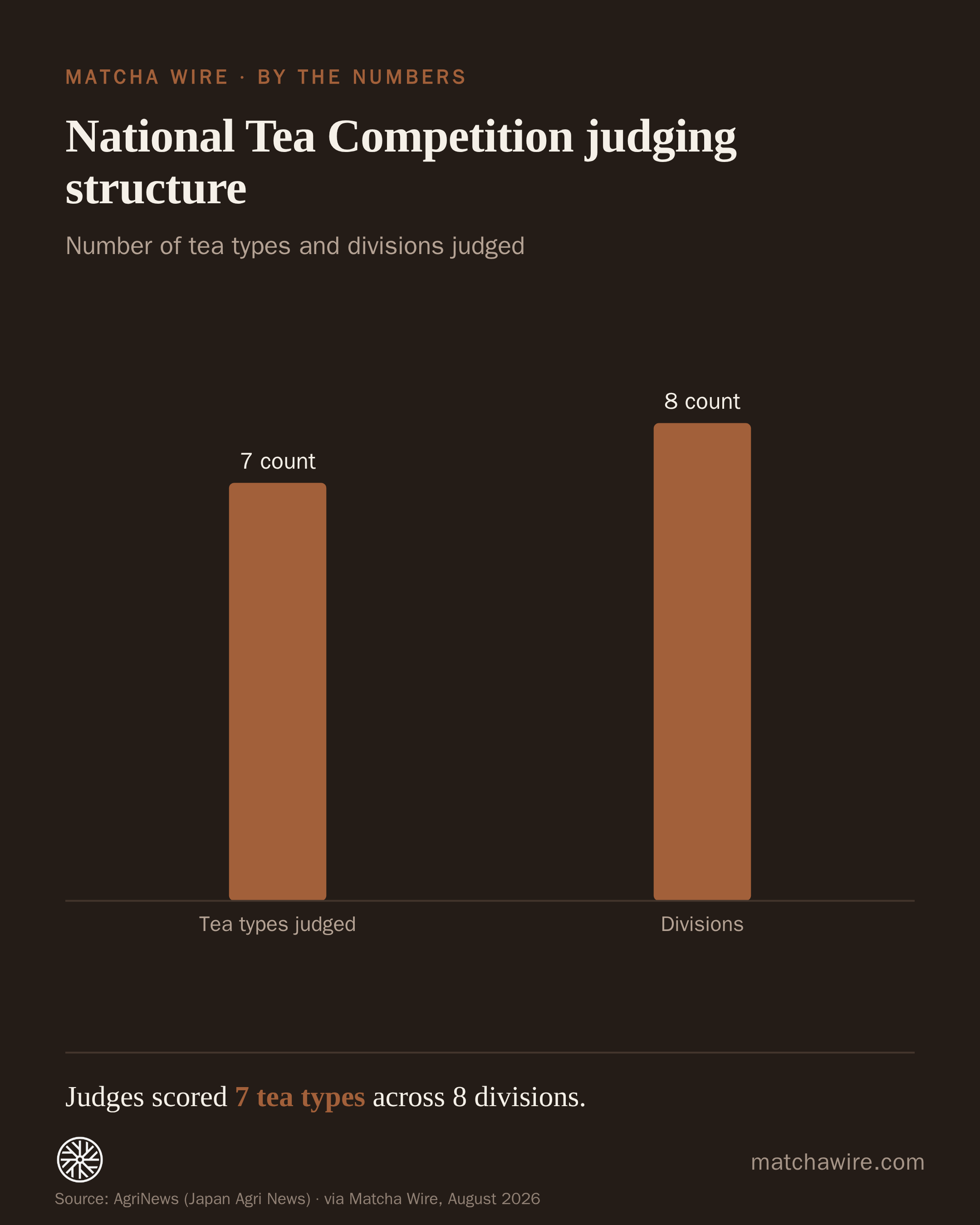 National Tea Competition judging structure — Tea types judged: 7 count; Divisions: 8 count. Reported by AgriNews (Japan Agri News).