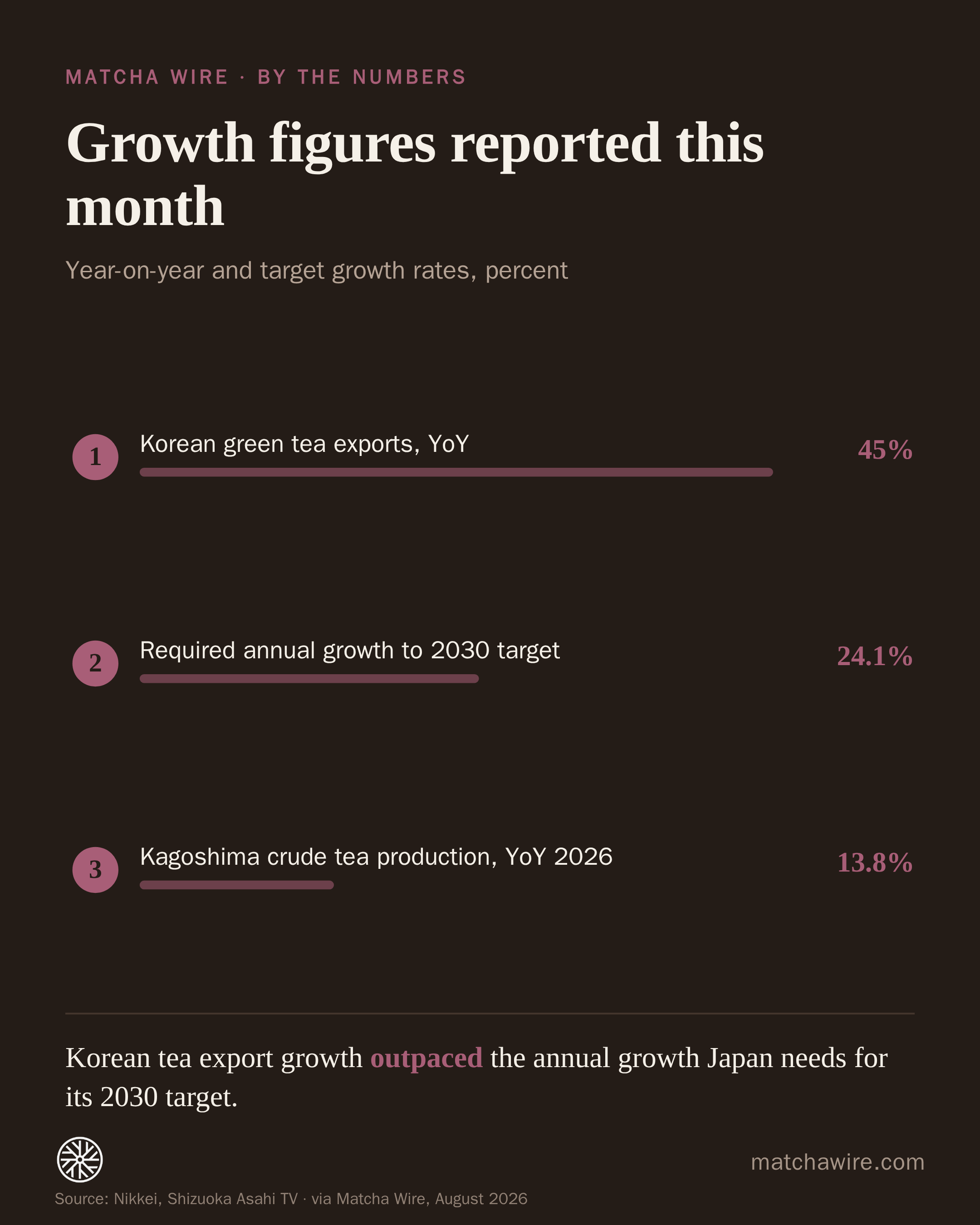 Growth figures reported this month — Korean green tea exports, YoY: 45%; Required annual growth to 2030 target: 24.1%; Kagoshima crude tea production, YoY 2026: 13.8%. Reported by Nikkei, Shizuoka Asahi TV.