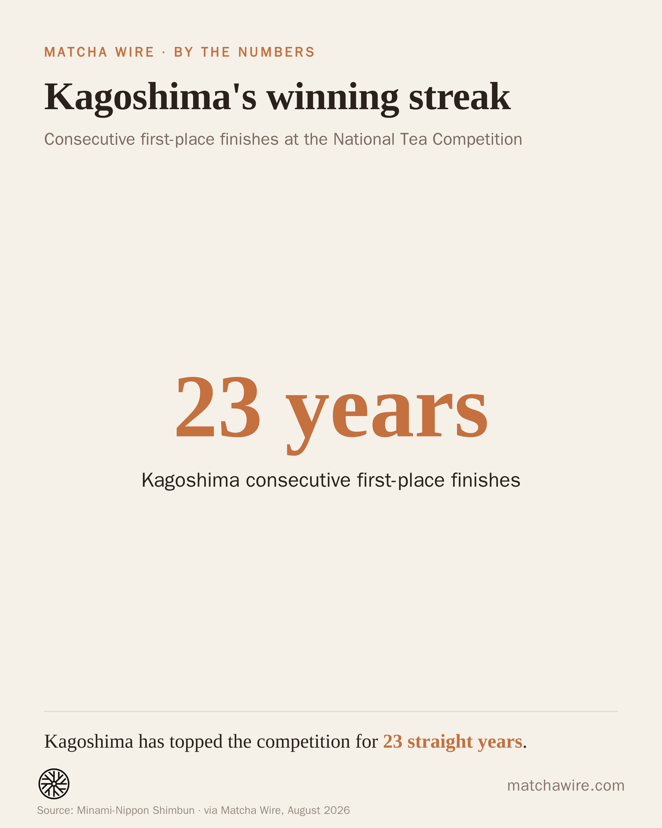 Kagoshima's winning streak — Kagoshima consecutive first-place finishes: 23 years. Reported by Minami-Nippon Shimbun.