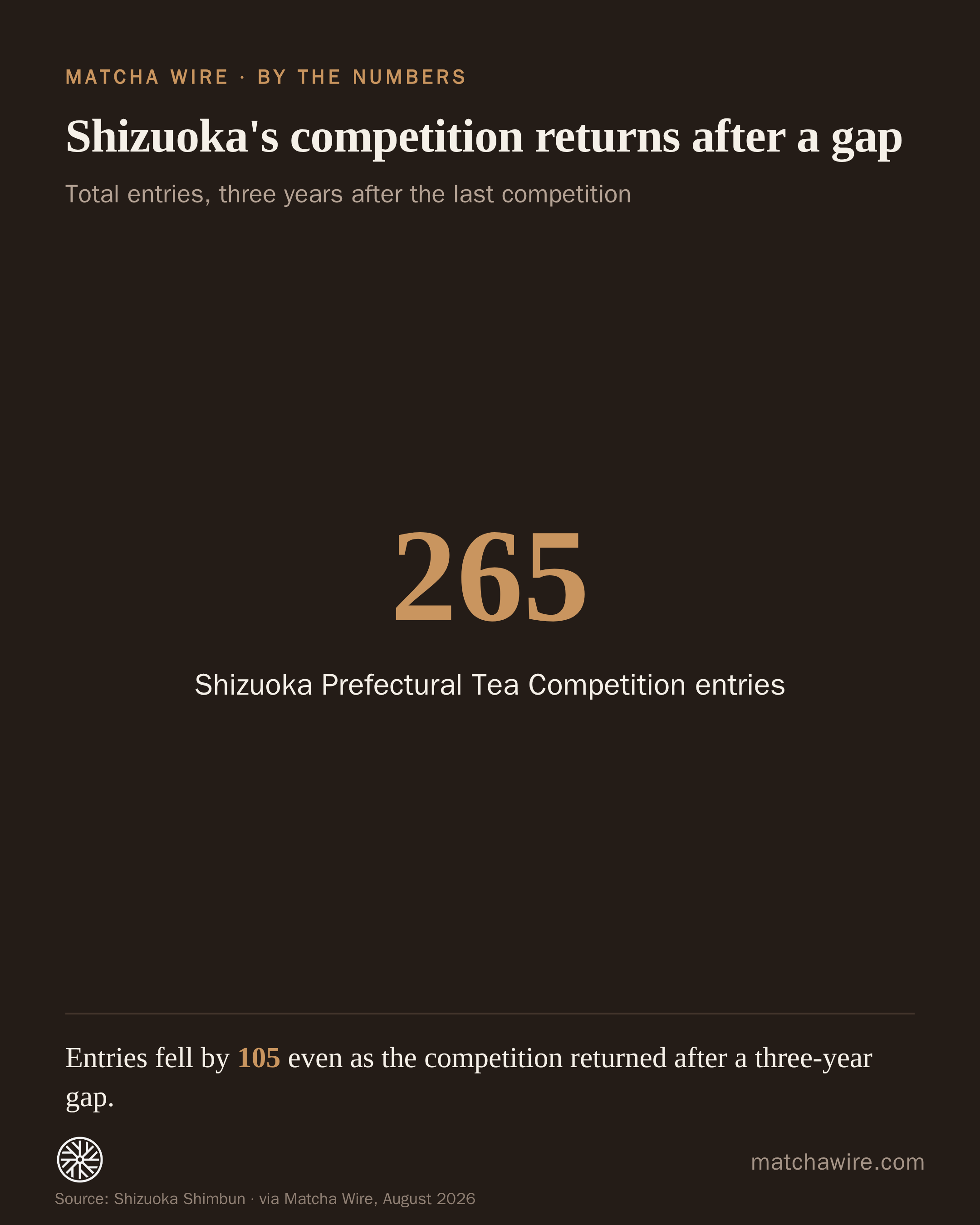 Shizuoka's competition returns after a gap — Shizuoka Prefectural Tea Competition entries: 265. Reported by Shizuoka Shimbun.