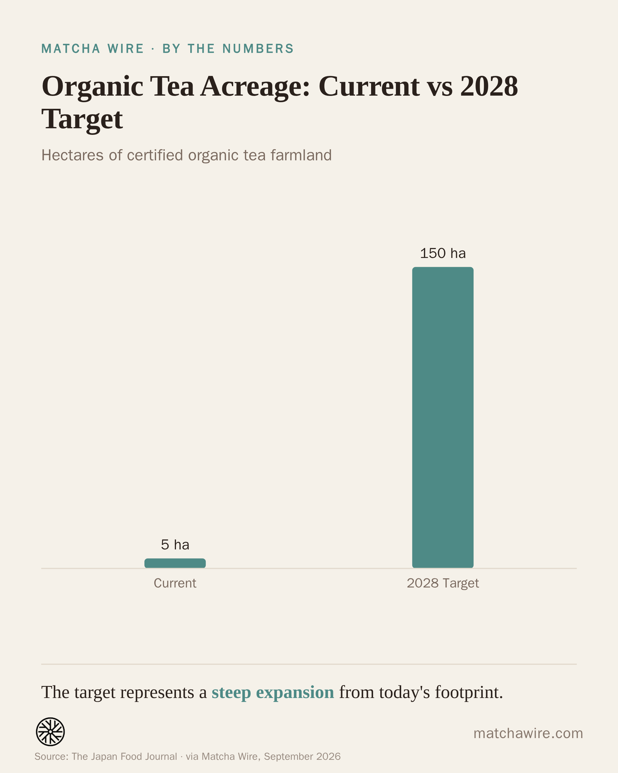 Organic Tea Acreage: Current vs 2028 Target — Current: 5 ha; 2028 Target: 150 ha. Reported by The Japan Food Journal.