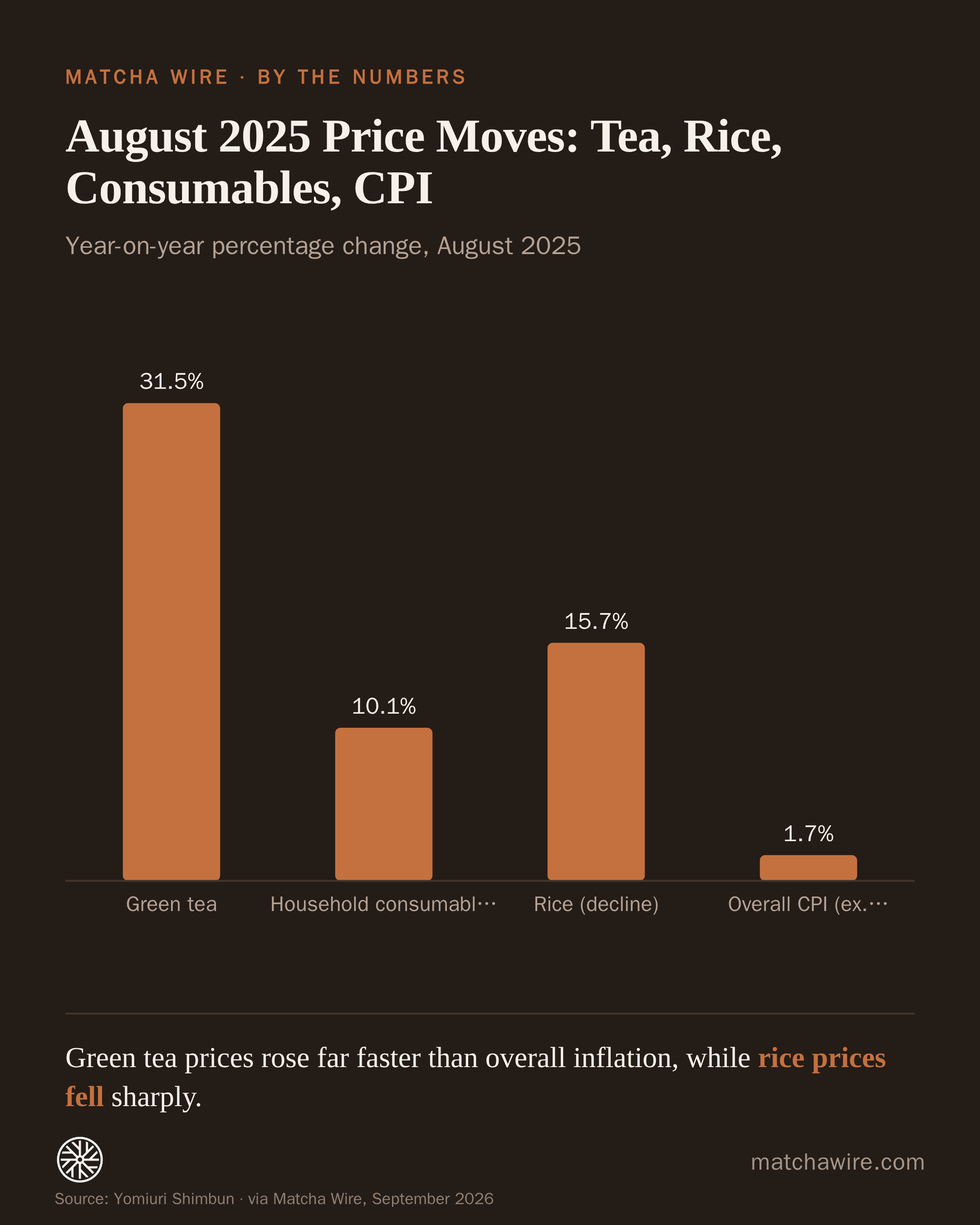 August 2025 Price Moves: Tea, Rice, Consumables, CPI — Green tea: 31.5%; Household consumables: 10.1%; Rice (decline): 15.7%; Overall CPI (ex. fresh food): 1.7%. Reported by Yomiuri Shimbun.