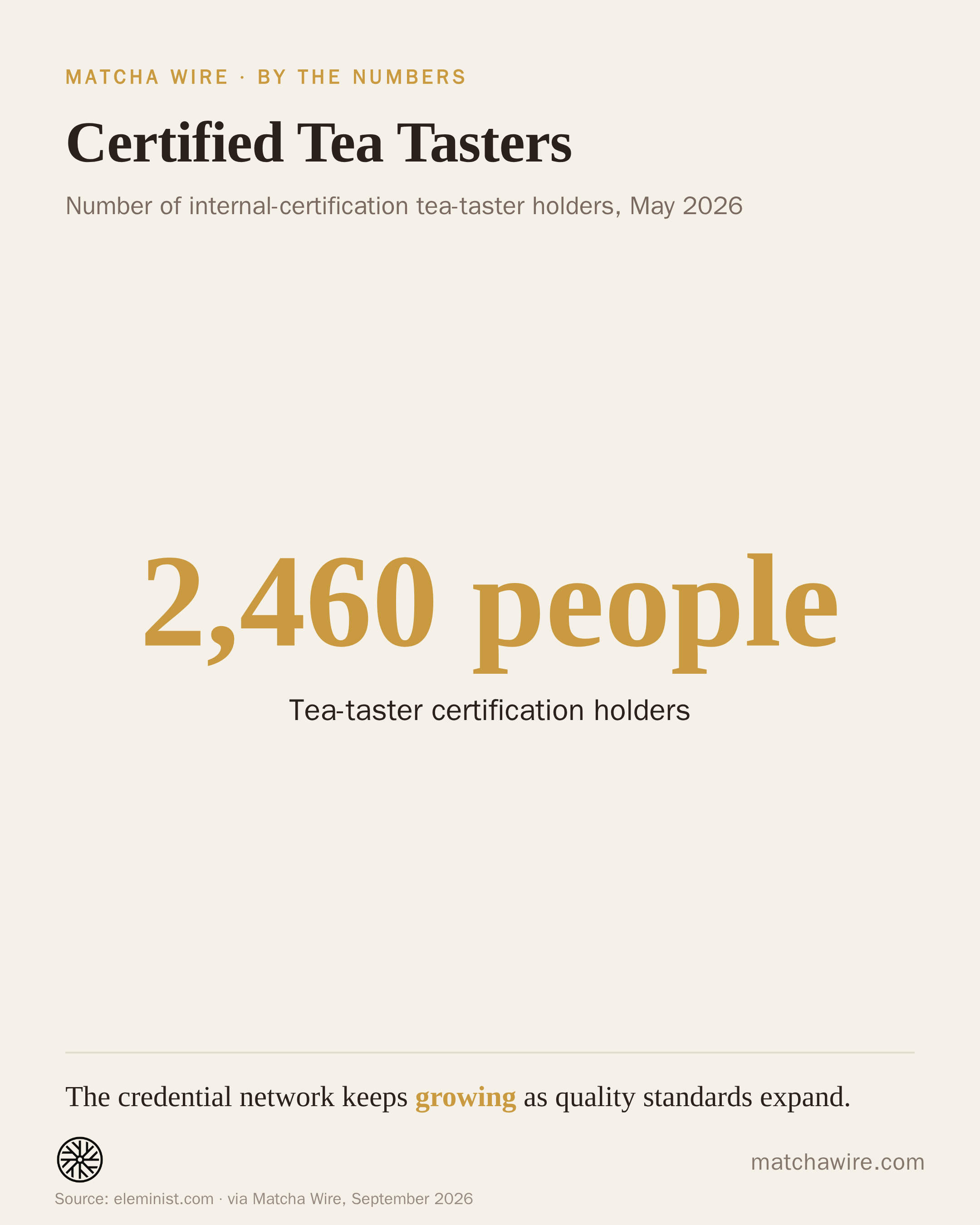 Certified Tea Tasters — Tea-taster certification holders: 2,460 people. Reported by eleminist.com.