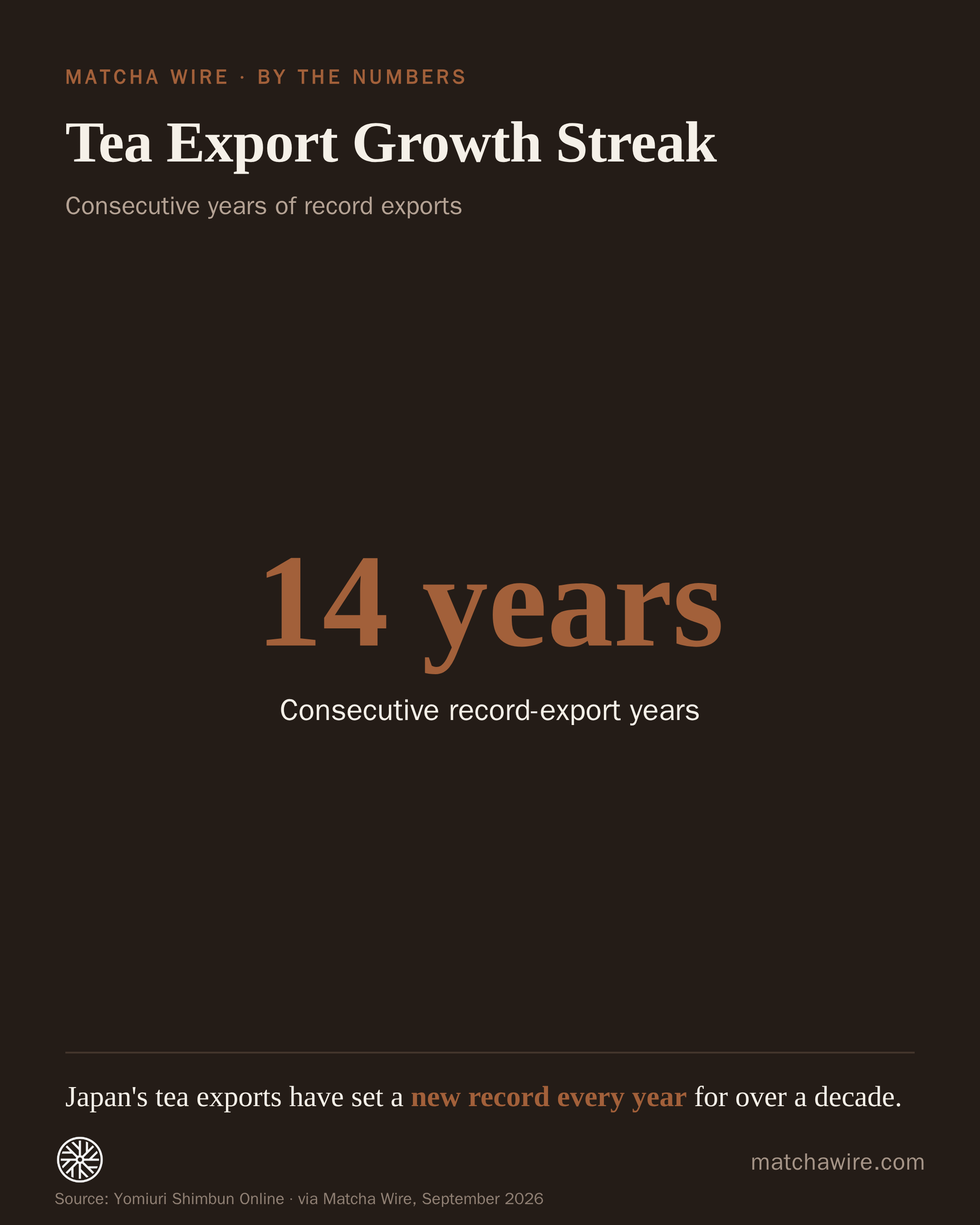 Tea Export Growth Streak — Consecutive record-export years: 14 years. Reported by Yomiuri Shimbun Online.