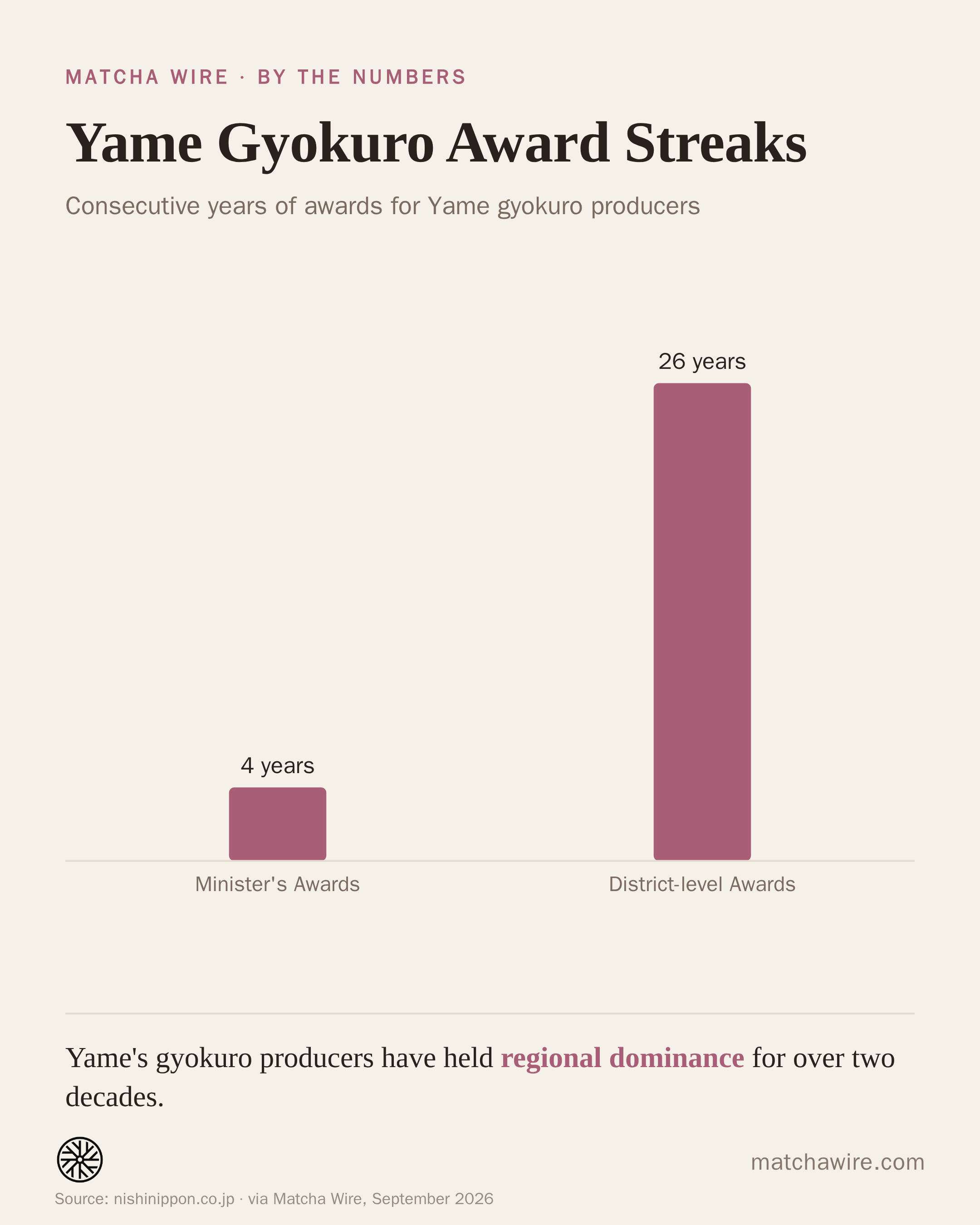 Yame Gyokuro Award Streaks — Minister's Awards: 4 years; District-level Awards: 26 years. Reported by nishinippon.co.jp.