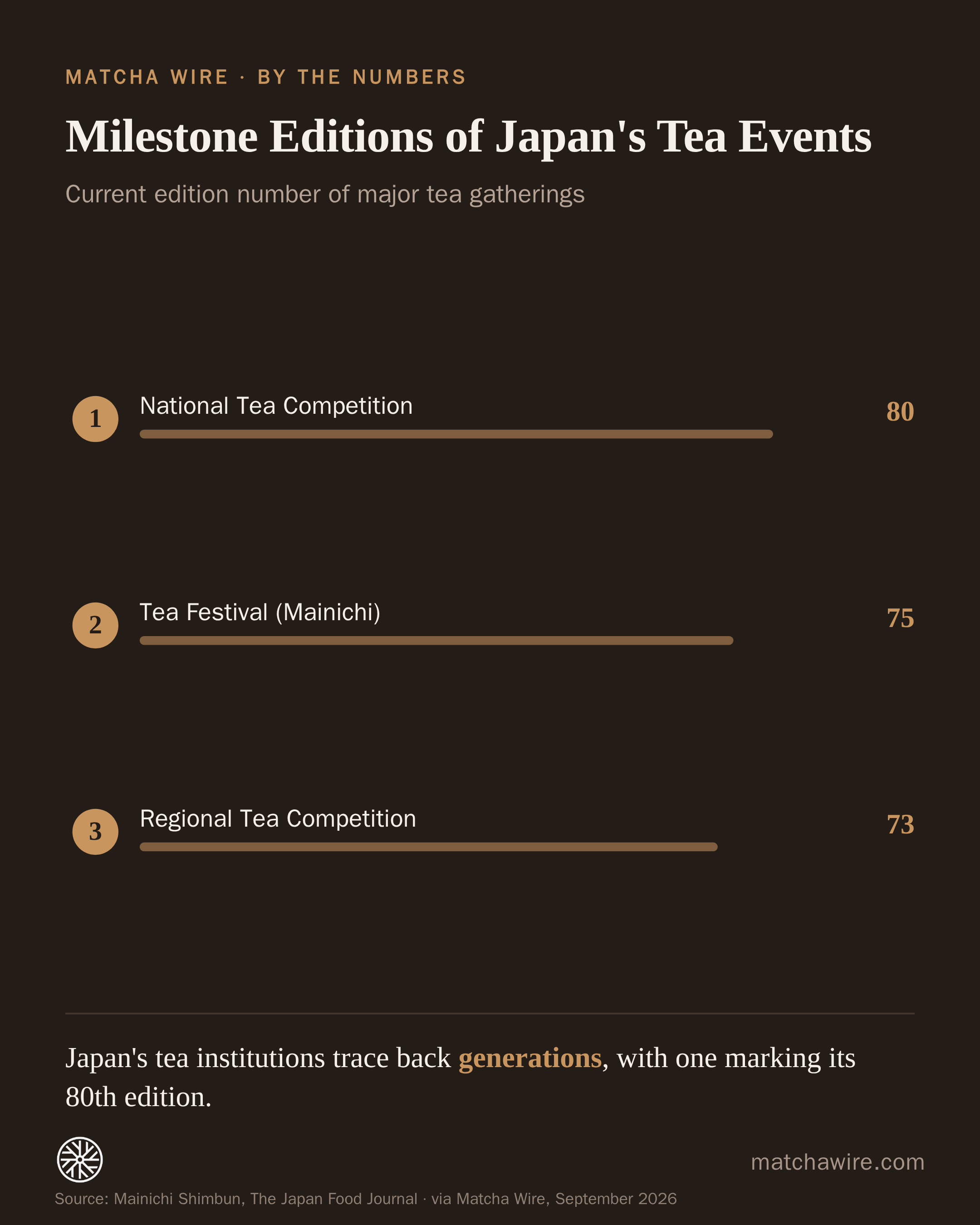 Milestone Editions of Japan's Tea Events — National Tea Competition: 80; Tea Festival (Mainichi): 75; Regional Tea Competition: 73. Reported by Mainichi Shimbun, The Japan Food Journal.