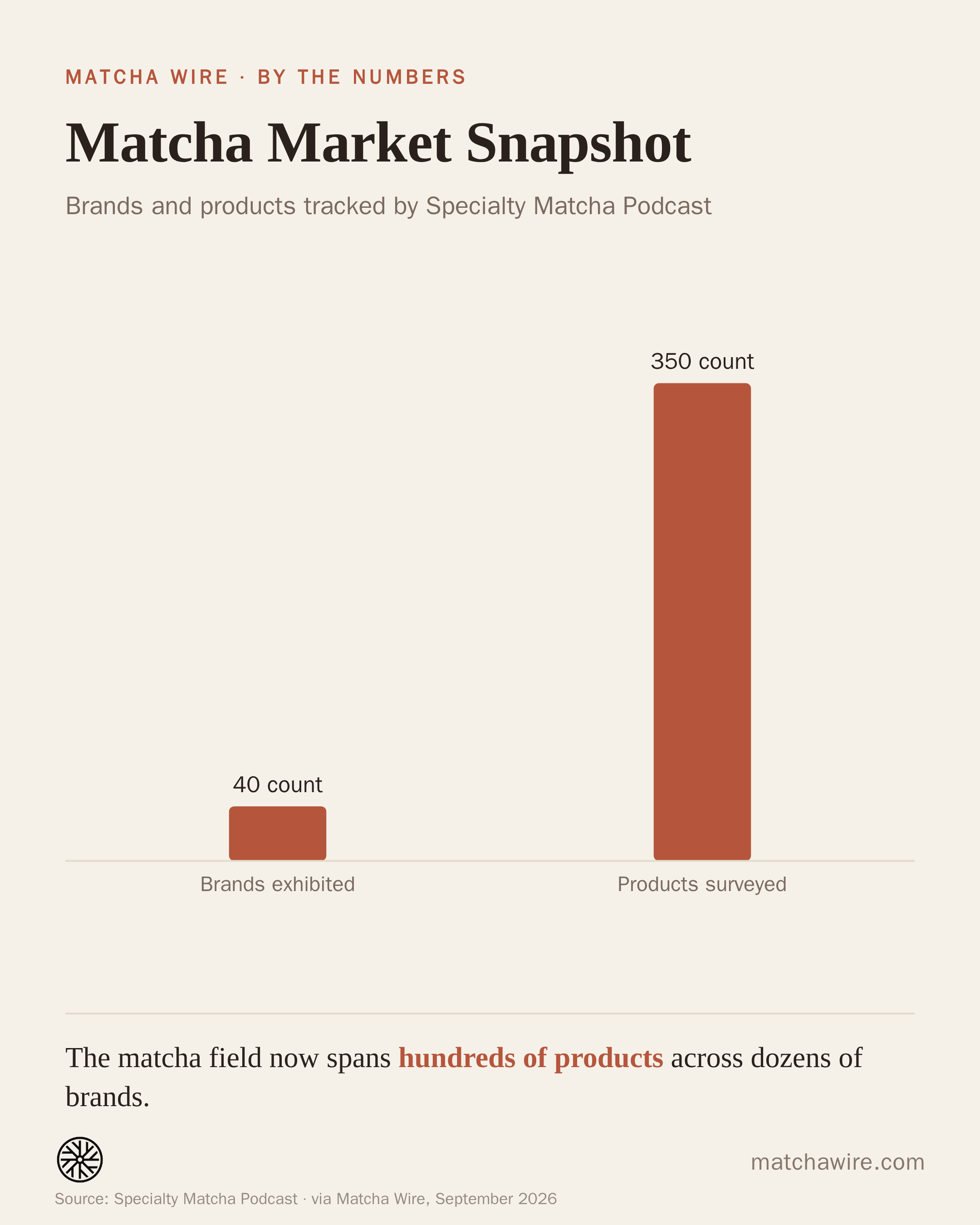 Matcha Market Snapshot — Brands exhibited: 40 count; Products surveyed: 350 count. Reported by Specialty Matcha Podcast.
