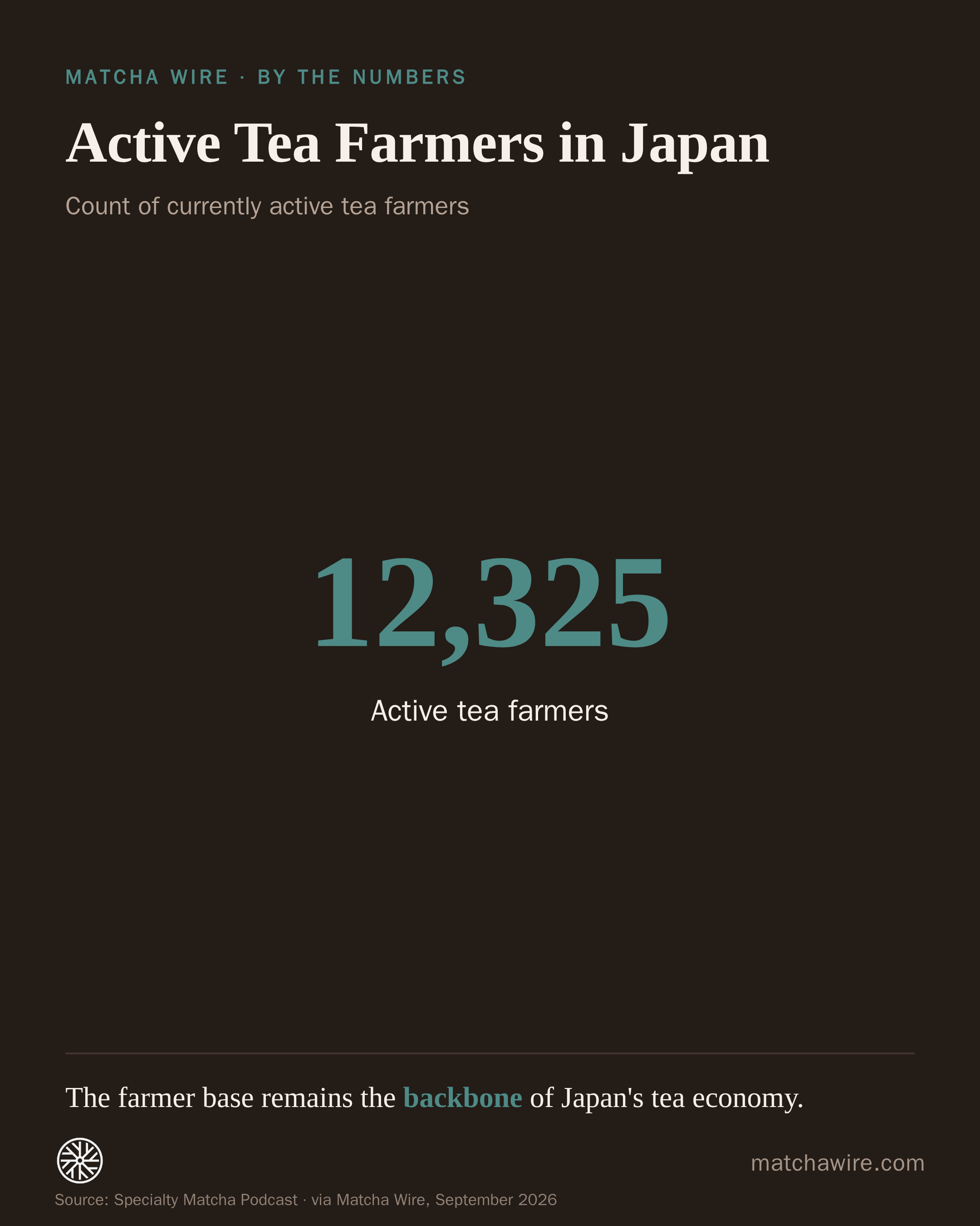 Active Tea Farmers in Japan — Active tea farmers: 12,325. Reported by Specialty Matcha Podcast.