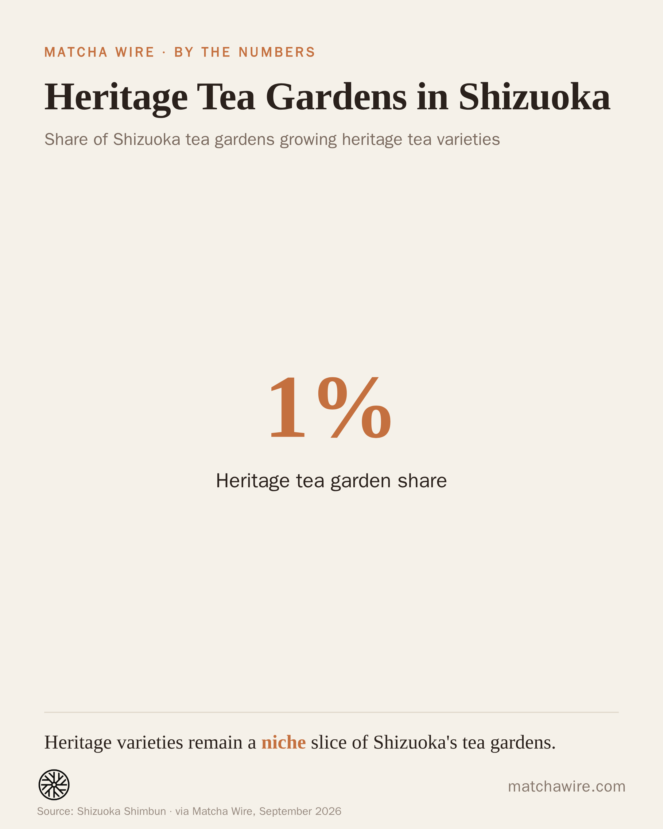 Heritage Tea Gardens in Shizuoka — Heritage tea garden share: 1%. Reported by Shizuoka Shimbun.
