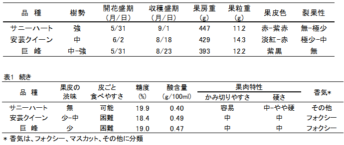 (Research Result) New Red Grape Variety 'Sunny Heart' That Can Be Eaten Skin and All — Good Flavor and Seedless Cultivation Possible