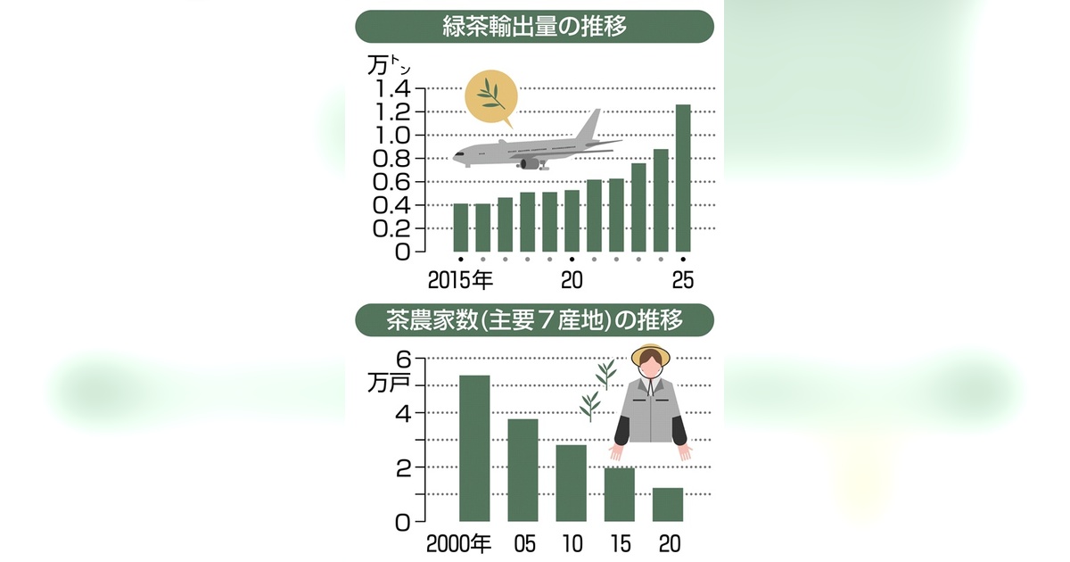 Critical juncture for 'Japanese tea' brand defense: Chinese 'Uji matcha' appears... growing alarm