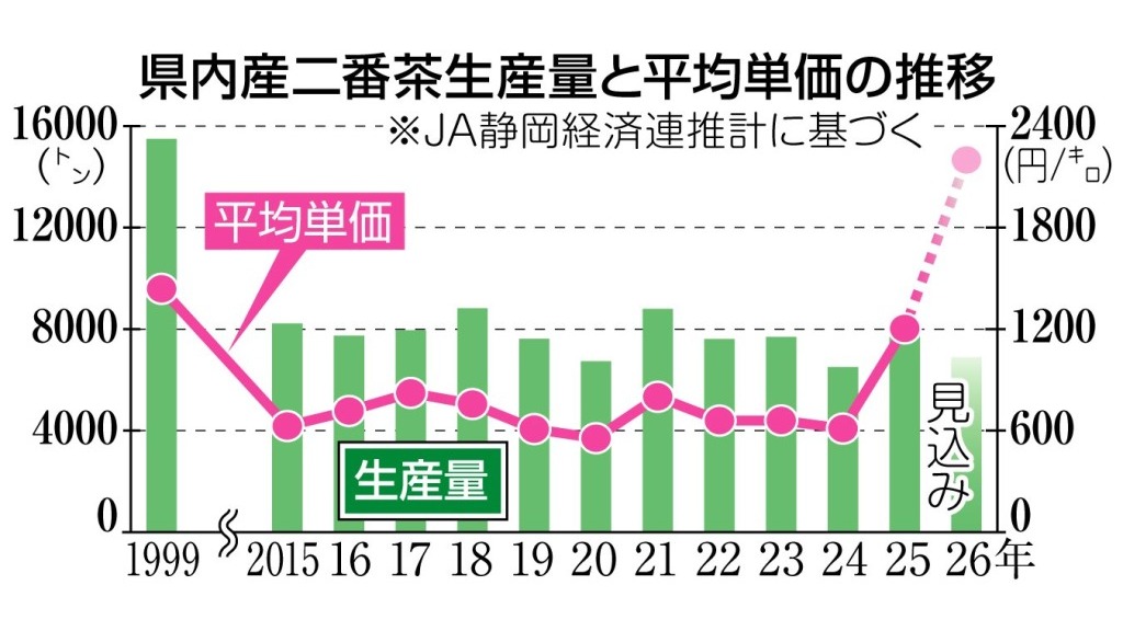 Shizuoka Second-Flush Tea Hits Record-High Unit Price—70% Above Previous Year; Production Sector Booms While Tea Merchants Face Crisis